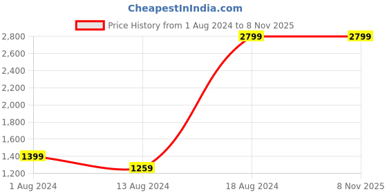myntra.com Flying Machine F-Jango Relaxed Straight Fit Classic Vintage Jeans flying machine Price History Graph from 1 Aug 2024 to 7 Nov 2025