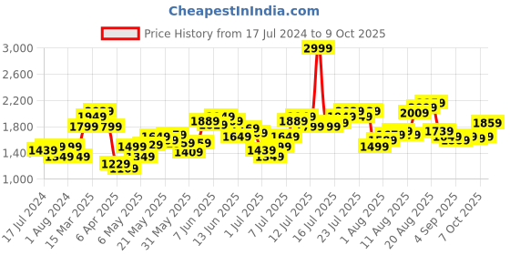 myntra.com Flying Machine F-Jango Straight Fit Rinsed Jeans flying machine Price History Graph from 17 Jul 2024 to 9 Oct 2025