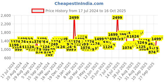 myntra.com Flying Machine F Jango Straight Fit Stone Wash Jeans flying machine Price History Graph from 17 Jul 2024 to 16 Oct 2025