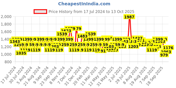 myntra.com Flying Machine F-Jango Straight Fit Stone Wash Jeans flying machine Price History Graph from 17 Jul 2024 to 13 Oct 2025