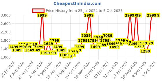 myntra.com Flying Machine F-Jango Straight Fit Washed Authentic Signature Jeans flying machine Price History Graph from 25 Jul 2024 to 4 Oct 2025