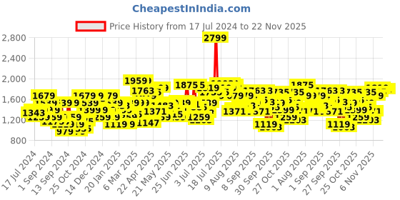 myntra.com Flying Machine F-Jango Straight Fit Washed Classic Vintage Jeans flying machine Price History Graph from 17 Jul 2024 to 22 Nov 2025