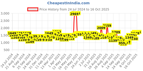 myntra.com Flying Machine F-Lite Men Mid-Rise Skinny Fit Heavy Fade Stretchable Jeans flying machine Price History Graph from 24 Jul 2024 to 16 Oct 2025