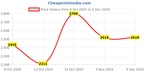 myntra.com Flying Machine F-Lite Men Straight Fit Mid-Rise Stretchable Jeans flying machine Price History Graph from 9 Oct 2025 to 4 Dec 2025