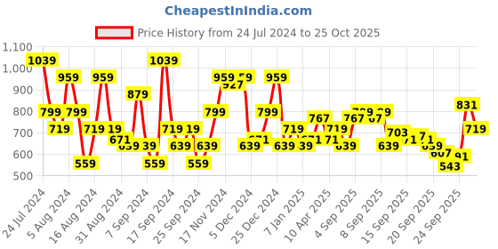 myntra.com Flying Machine Floral Printed Casual Shirt flying machine Price History Graph from 24 Jul 2024 to 25 Oct 2025