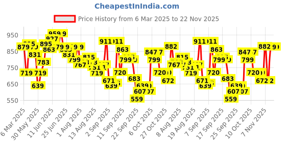 myntra.com Flying Machine Floral Printed Cuban Collar Casual Shirt flying machine Price History Graph from 6 Mar 2025 to 22 Nov 2025