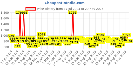 myntra.com Flying Machine Floral Printed Cuban Collar Pure Cotton Casual Shirt flying machine Price History Graph from 17 Jul 2024 to 20 Nov 2025