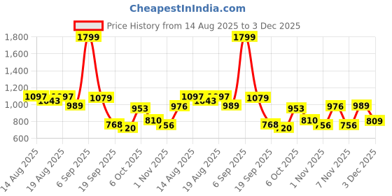 myntra.com Flying Machine Floral Printed Cuban Collar Shirt flying machine Price History Graph from 14 Aug 2025 to 3 Dec 2025