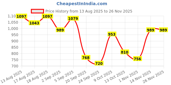 myntra.com Flying Machine Floral Printed Cuban Collar Shirt flying machine Price History Graph from 13 Aug 2025 to 24 Nov 2025