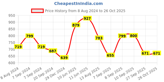 myntra.com Flying Machine Floral Printed Polo Collar Pure Cotton T-shirt flying machine Price History Graph from 8 Aug 2024 to 26 Oct 2025