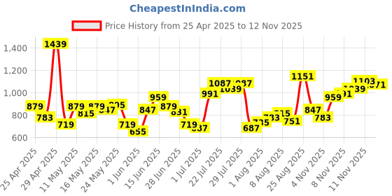 myntra.com Flying Machine Floral Printed Pure Cotton Casual Shirt flying machine Price History Graph from 25 Apr 2025 to 12 Nov 2025