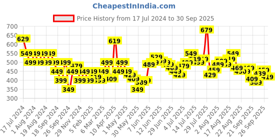 myntra.com Flying Machine Floral Printed Pure Cotton T-Shirt flying machine Price History Graph from 17 Jul 2024 to 30 Sep 2025