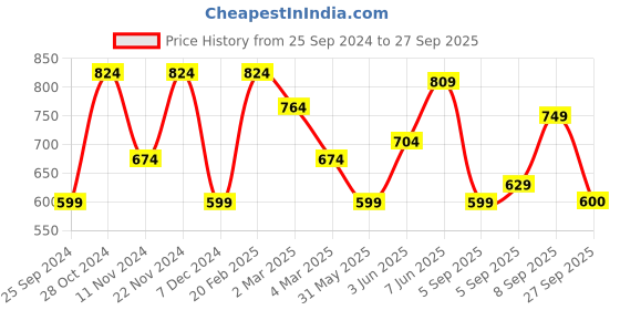 myntra.com Flying Machine Floral Printed Round Neck Pure Cotton T-shirt flying machine Price History Graph from 25 Sep 2024 to 27 Sep 2025