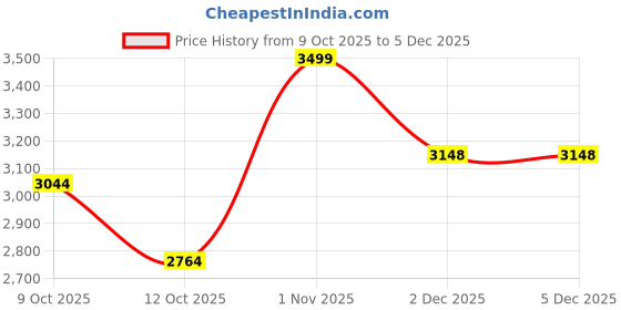 myntra.com Flying Machine Freddie Men Straight Fit Mid-Rise Light Fade Jeans flying machine Price History Graph from 9 Oct 2025 to 5 Dec 2025