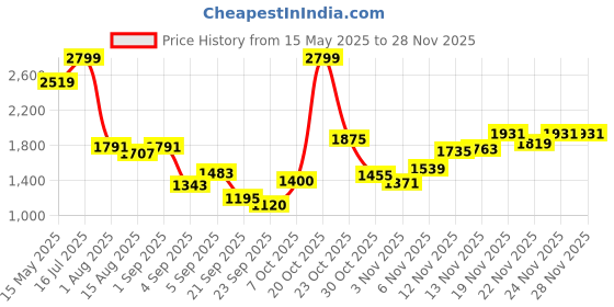 myntra.com Flying Machine Freddie Slim Straight Fit Jeans flying machine Price History Graph from 15 May 2025 to 27 Nov 2025