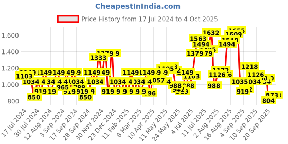 myntra.com Flying Machine Geometric Patterned Casual Shirt flying machine Price History Graph from 17 Jul 2024 to 4 Oct 2025
