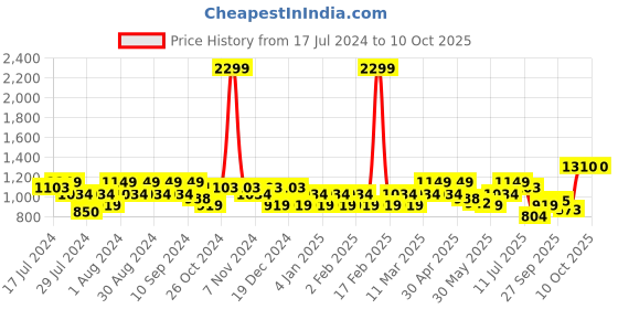 myntra.com Flying Machine Geometric Print Dobby Casual Shirt flying machine Price History Graph from 17 Jul 2024 to 10 Oct 2025