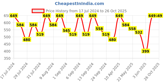myntra.com Flying Machine Geometric Printed Cotton T-shirt flying machine Price History Graph from 17 Jul 2024 to 26 Oct 2025