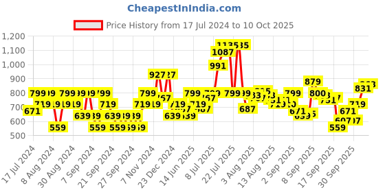 myntra.com Flying Machine Geometric Printed Cuban Collar Casual Shirt flying machine Price History Graph from 17 Jul 2024 to 10 Oct 2025