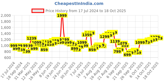 myntra.com Flying Machine Geometric Printed Opaque Regular Fit Cotton Casual Shirt flying machine Price History Graph from 17 Jul 2024 to 17 Oct 2025