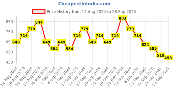 myntra.com Flying Machine Geometric Printed Polo Collar T-shirt flying machine Price History Graph from 12 Aug 2024 to 28 Sep 2025