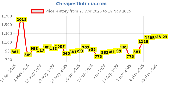 myntra.com Flying Machine Geometric Printed Pure Cotton Casual Shirt flying machine Price History Graph from 27 Apr 2025 to 17 Nov 2025