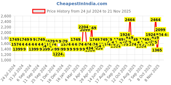myntra.com Flying Machine Geometric Printed Pure Cotton Pullover flying machine Price History Graph from 24 Jul 2024 to 20 Nov 2025