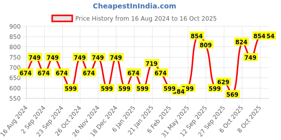 myntra.com Flying Machine Geometric Printed Pure Cotton Relaxed Fit T-shirt flying machine Price History Graph from 16 Aug 2024 to 16 Oct 2025
