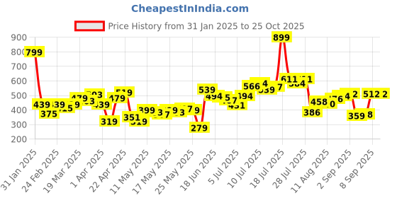 myntra.com Flying Machine Geometric Printed T-shirt flying machine Price History Graph from 31 Jan 2025 to 25 Oct 2025