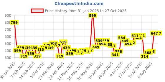 myntra.com Flying Machine Geometric Printed T-shirt flying machine Price History Graph from 31 Jan 2025 to 27 Oct 2025
