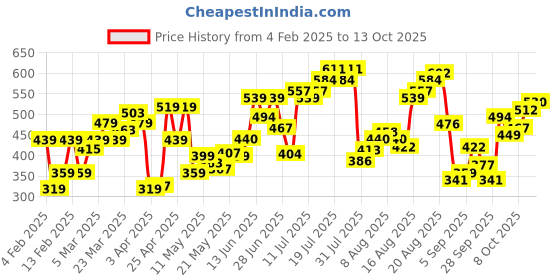 myntra.com Flying Machine Geometric Printed T-shirt flying machine Price History Graph from 4 Feb 2025 to 13 Oct 2025