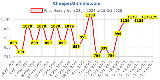 myntra.com Flying Machine Gingham Checked Cotton Opaque Casual Shirt flying machine Price History Graph from 28 Jul 2024 to 15 Oct 2025