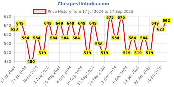 myntra.com Flying Machine Graphic Patterned Knit Cotton T-Shirt flying machine Price History Graph from 17 Jul 2024 to 17 Sep 2025