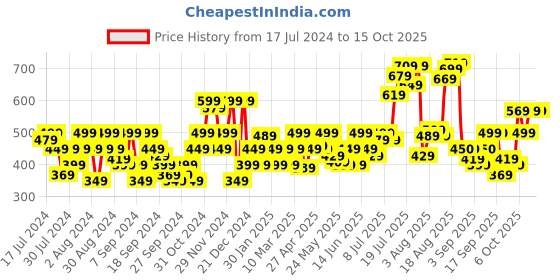 myntra.com Flying Machine Graphic Print Cotton T-Shirt flying machine Price History Graph from 17 Jul 2024 to 15 Oct 2025