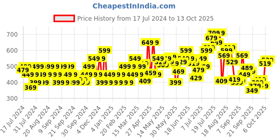 myntra.com Flying Machine Graphic Print Cotton T-Shirt flying machine Price History Graph from 17 Jul 2024 to 13 Oct 2025