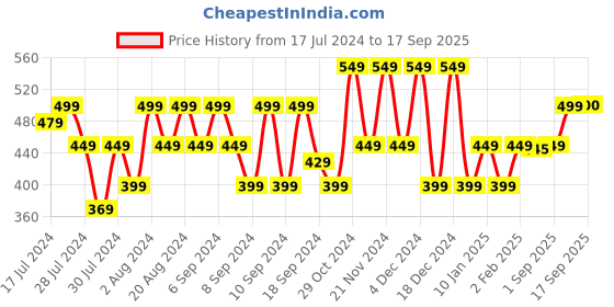 myntra.com Flying Machine Graphic Print Cotton T-Shirt flying machine Price History Graph from 17 Jul 2024 to 17 Sep 2025