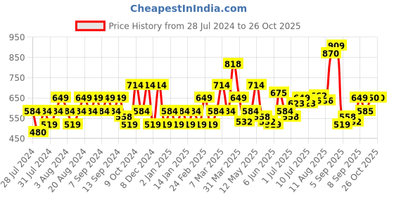 myntra.com Flying Machine Graphic Print Cotton T-Shirt flying machine Price History Graph from 28 Jul 2024 to 26 Oct 2025
