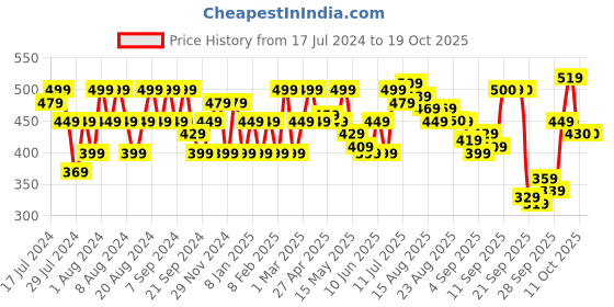 myntra.com Flying Machine Graphic Print Cotton T-Shirt flying machine Price History Graph from 17 Jul 2024 to 19 Oct 2025