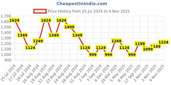 myntra.com Flying Machine Graphic Print Viscose Casual Shirt flying machine Price History Graph from 25 Jul 2024 to 4 Nov 2025
