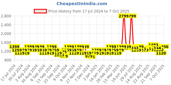 myntra.com Flying Machine Graphic Printed Cotton Sweatshirt flying machine Price History Graph from 17 Jul 2024 to 4 Oct 2025