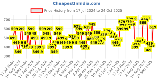 myntra.com Flying Machine Graphic Printed Cotton T-shirt flying machine Price History Graph from 17 Jul 2024 to 24 Oct 2025