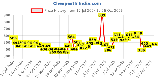 myntra.com Flying Machine Graphic Printed Cotton T-shirt flying machine Price History Graph from 17 Jul 2024 to 26 Oct 2025