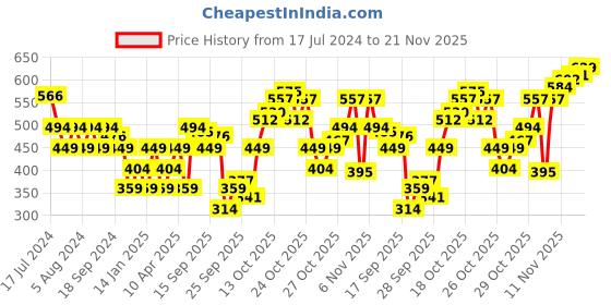 myntra.com Flying Machine Graphic Printed Cotton T-shirt flying machine Price History Graph from 17 Jul 2024 to 21 Nov 2025