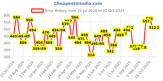 myntra.com Flying Machine Graphic Printed Cotton Tshirt flying machine Price History Graph from 25 Jul 2024 to 22 Oct 2025
