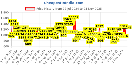 myntra.com Flying Machine Graphic Printed Cuban Collar Casual Shirt flying machine Price History Graph from 17 Jul 2024 to 21 Nov 2025