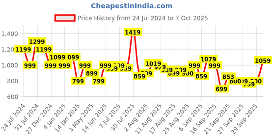 myntra.com Flying Machine Graphic Printed Cuban Collar Oversized Casual Shirt flying machine Price History Graph from 24 Jul 2024 to 7 Oct 2025