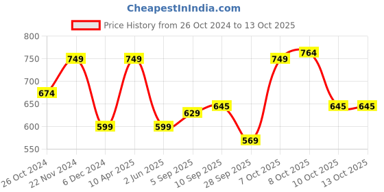 myntra.com Flying Machine Graphic Printed Drop-Shoulder Sleeves Cotton T-shirt flying machine Price History Graph from 26 Oct 2024 to 12 Oct 2025