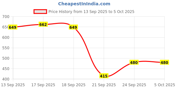 myntra.com Flying Machine Graphic Printed Drop-Shoulder Sleeves Pure Cotton T-shirt flying machine Price History Graph from 13 Sep 2025 to 4 Oct 2025