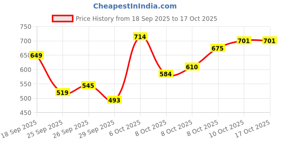 myntra.com Flying Machine Graphic Printed Drop-Shoulder Sleeves Pure Cotton T-shirt flying machine Price History Graph from 18 Sep 2025 to 15 Oct 2025