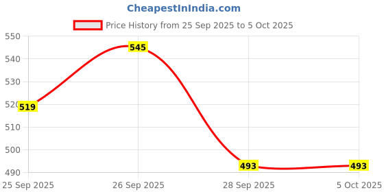 myntra.com Flying Machine Graphic Printed Drop-Shoulder Sleeves Pure Cotton T-shirt flying machine Price History Graph from 25 Sep 2025 to 4 Oct 2025